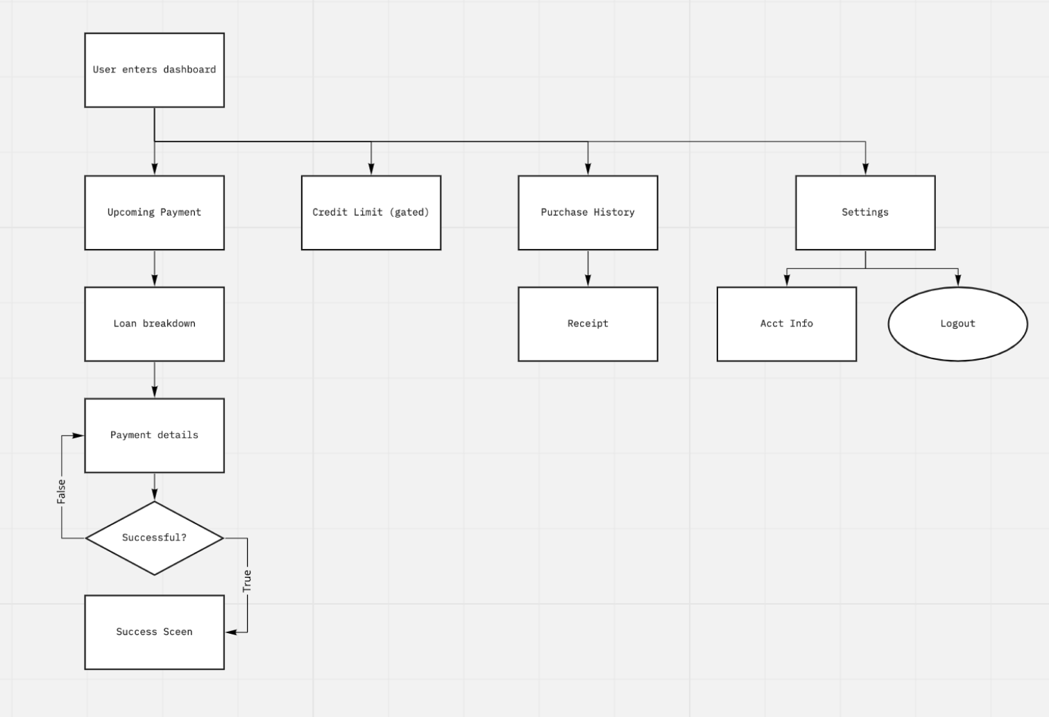 User flow diagram showing navigation from dashboard entry through payment, credit limit, purchase history, and settings